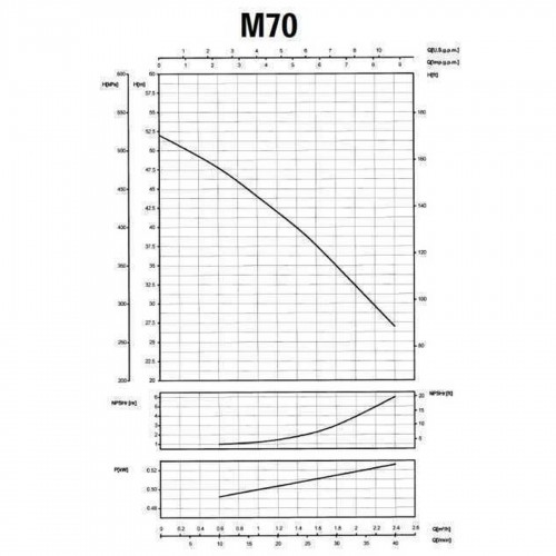 Изображение Насос центробежный M-70 0,55 кВт SAER (2,4 м3/ч, 52 м)