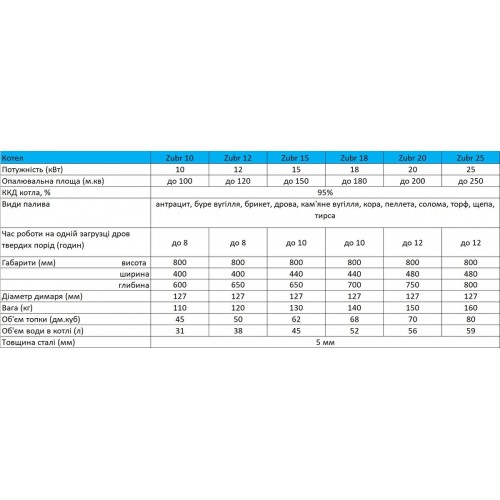 Изображение Котел твёрдотопливный Zubr Mini 20 квт